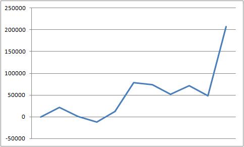 2015年4月スロット収支　スランプグラフ